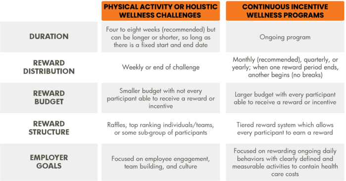 Continuous Wellness Program