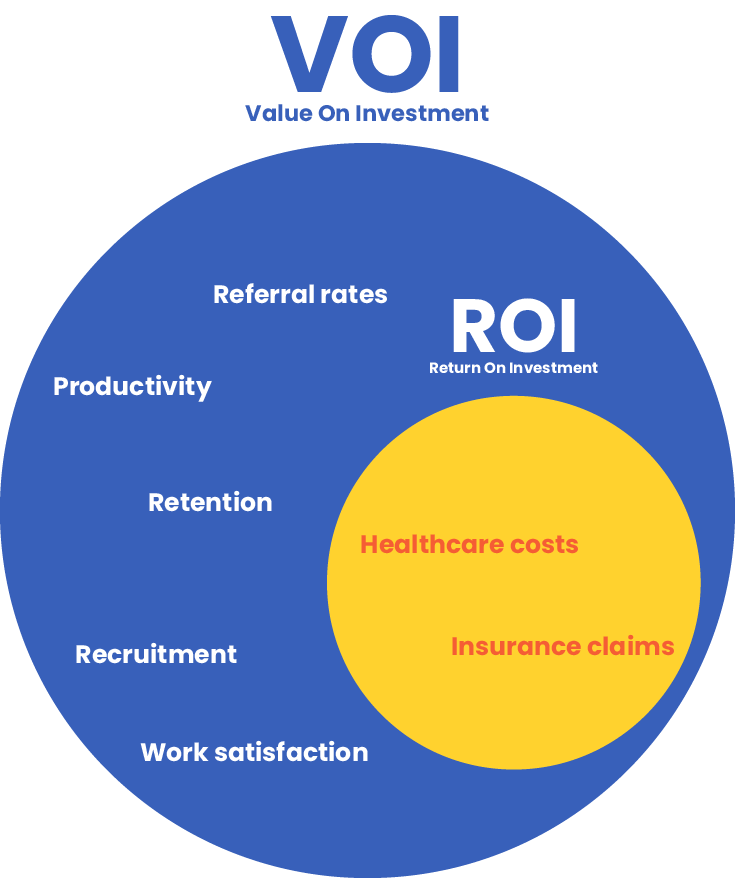 Value and Return on Investment benefits