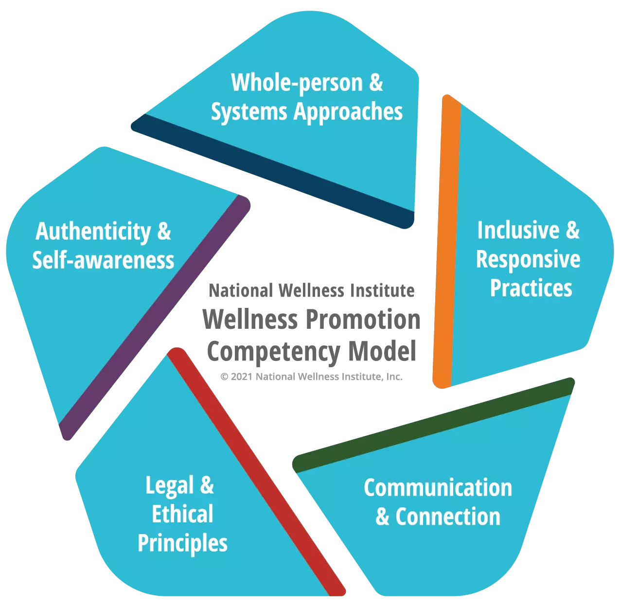 wellness-promotion-competency-model